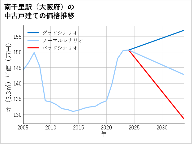 南千里駅（大阪府）の中古戸建て価格推移