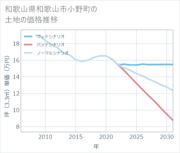 和歌山県和歌山市小野町の土地価格推移