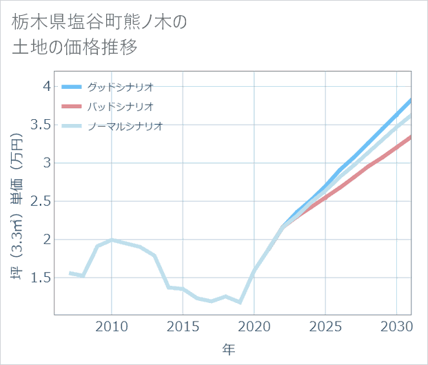 栃木県塩谷町熊ノ木の土地価格推移