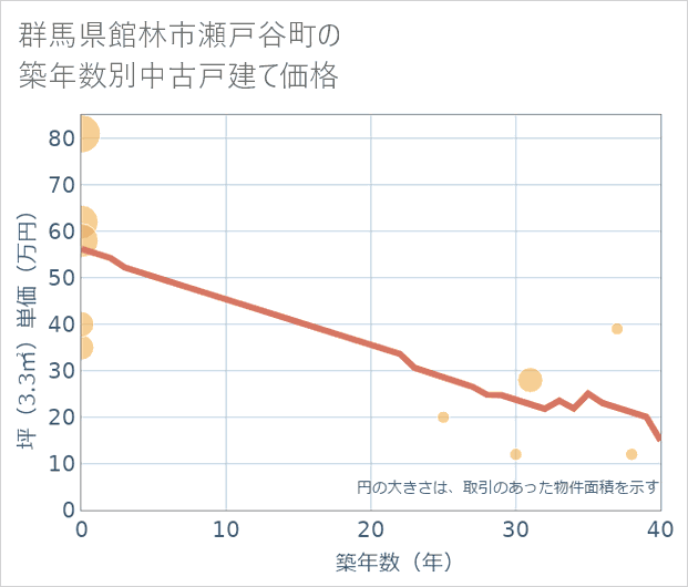 群馬県館林市瀬戸谷町の築年数別の中古戸建て坪単価