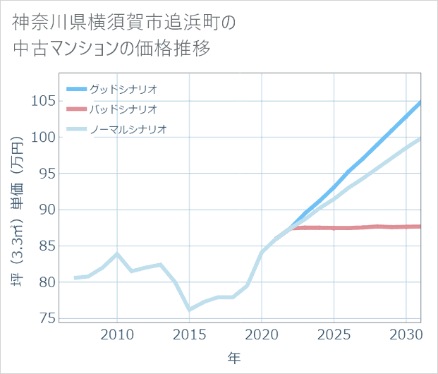 神奈川県横須賀市追浜町の中古マンション価格推移