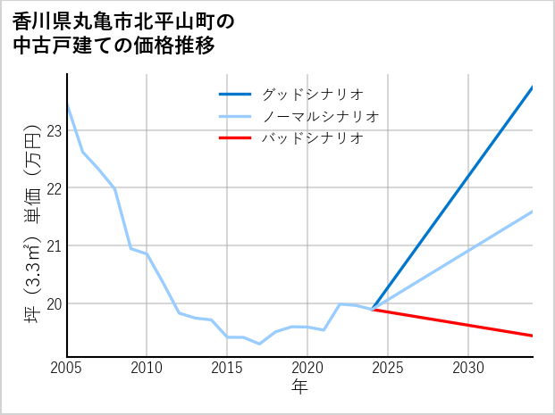 香川県丸亀市北平山町の中古戸建て価格推移
