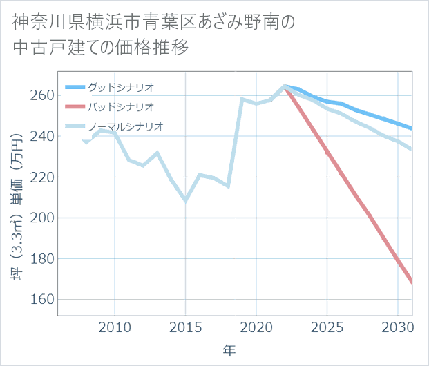 神奈川県横浜市青葉区あざみ野南の中古戸建て価格推移