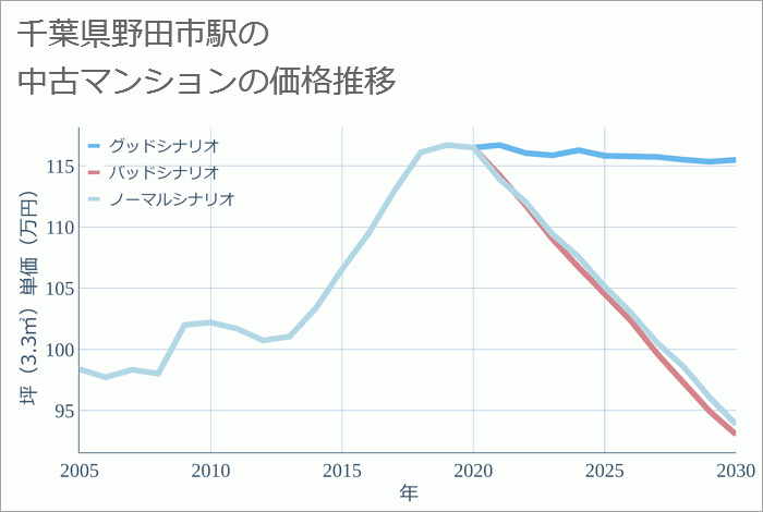 野田市駅（千葉県）の中古マンション価格推移