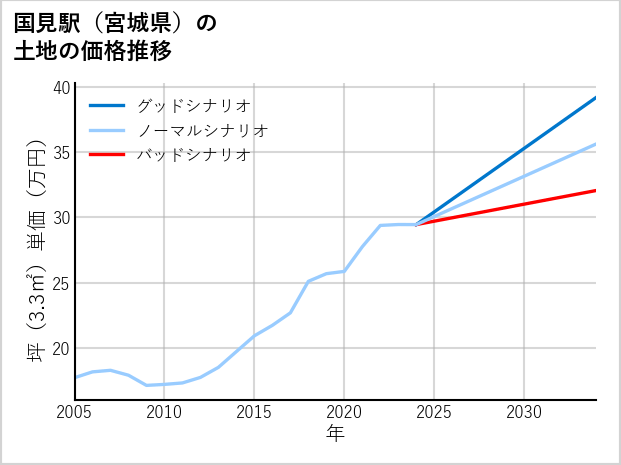 国見駅（宮城県）の土地価格推移