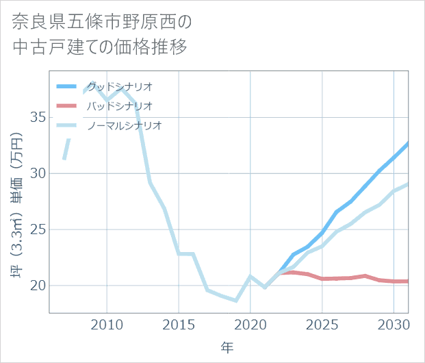 奈良県五條市野原西の中古戸建て価格推移