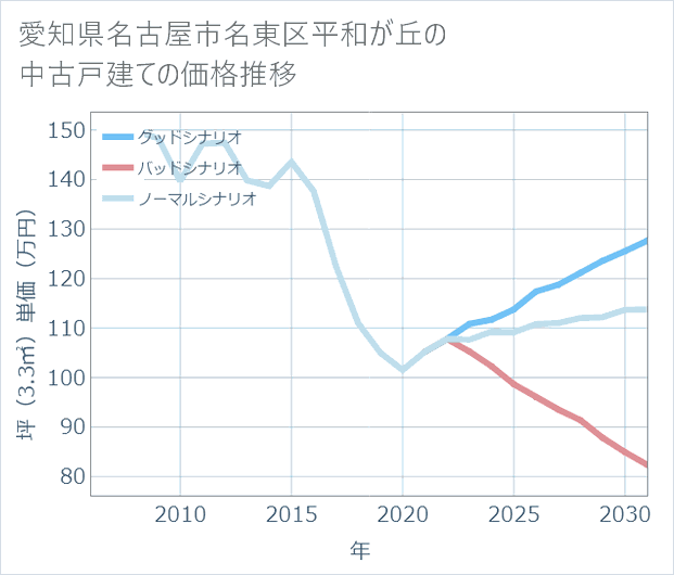愛知県名古屋市名東区平和が丘の中古戸建て価格推移