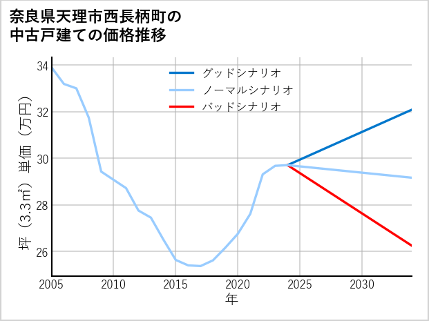 奈良県天理市西長柄町の中古戸建て価格推移