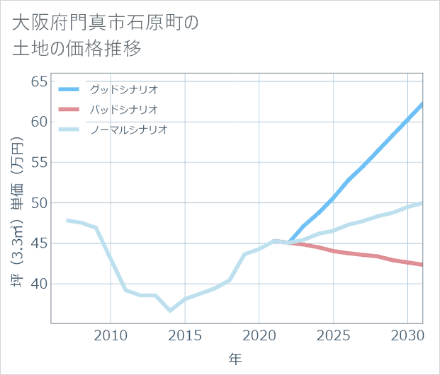 大阪府門真市石原町の土地価格推移
