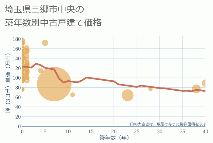 埼玉県三郷市中央の築年数別の中古戸建て坪単価