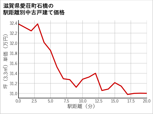 滋賀県愛荘町石橋の徒歩距離別の中古戸建て坪単価