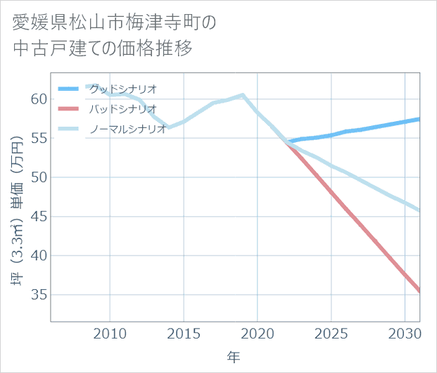 愛媛県松山市梅津寺町の中古戸建て価格推移