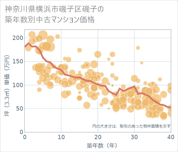 神奈川県横浜市磯子区磯子の築年数別の中古マンション坪単価
