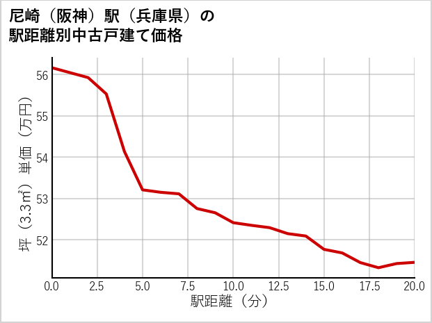 尼崎〔阪神〕駅（兵庫県）の徒歩距離別の中古戸建て坪単価