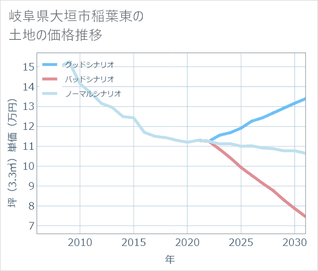 岐阜県大垣市稲葉東の土地価格推移