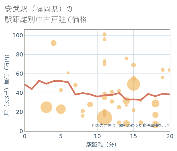 安武駅(福岡県)の徒歩距離別の中古戸建て坪単価