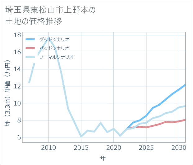 埼玉県東松山市上野本の土地価格推移