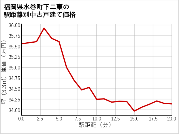 福岡県水巻町下二東の徒歩距離別の中古戸建て坪単価