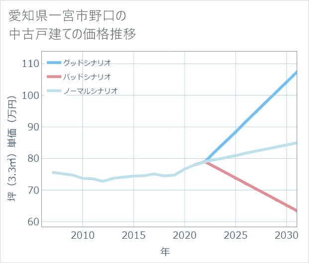 愛知県一宮市野口の中古戸建て価格推移