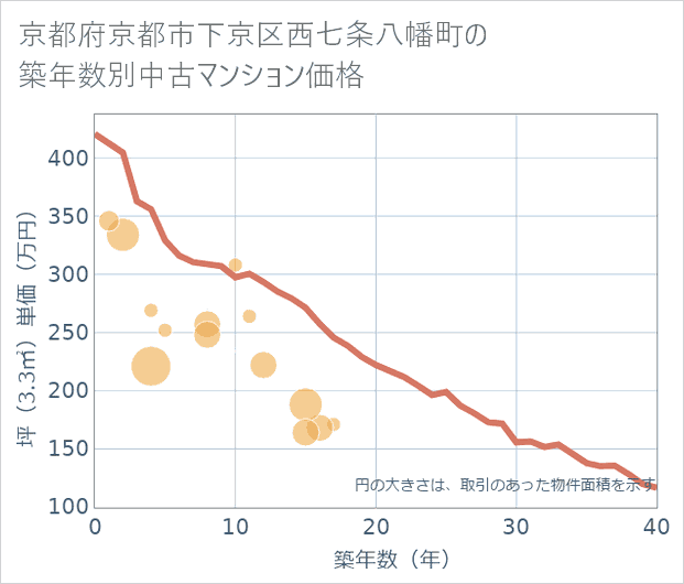 京都府京都市下京区西七条八幡町の築年数別の中古マンション坪単価