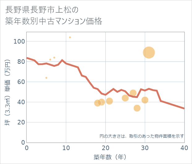 長野県長野市上松の築年数別の中古マンション坪単価