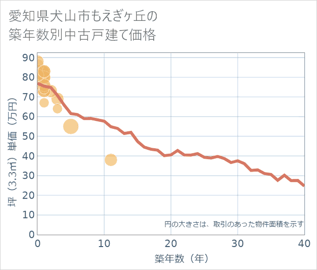 愛知県犬山市もえぎケ丘の築年数別の中古戸建て坪単価