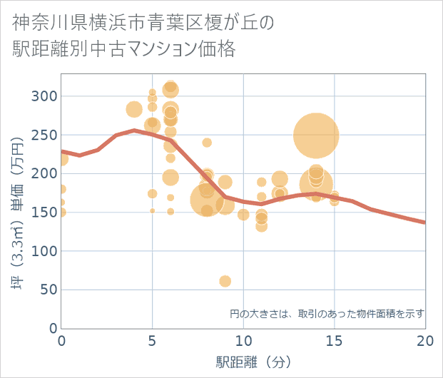 神奈川県横浜市青葉区榎が丘の徒歩距離別の中古マンション坪単価