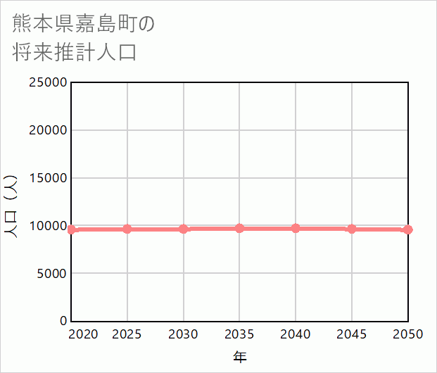 嘉島町の将来推計人口