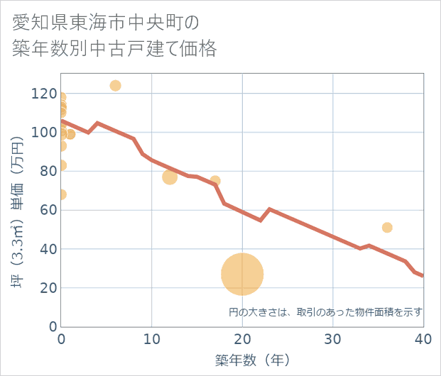 愛知県東海市中央町の築年数別の中古戸建て坪単価