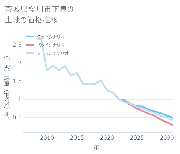 茨城県桜川市下泉の土地価格推移