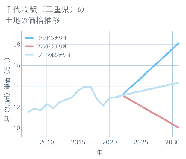 千代崎駅(三重県)の土地価格推移