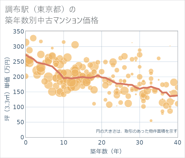 調布駅（東京都）の築年数別の中古マンション坪単価