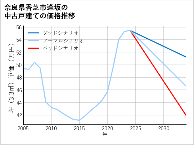 奈良県香芝市逢坂の中古戸建て価格推移