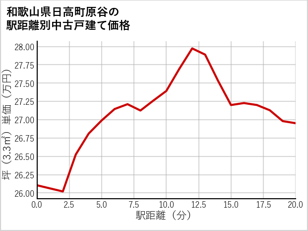 和歌山県日高町原谷の徒歩距離別の中古戸建て坪単価