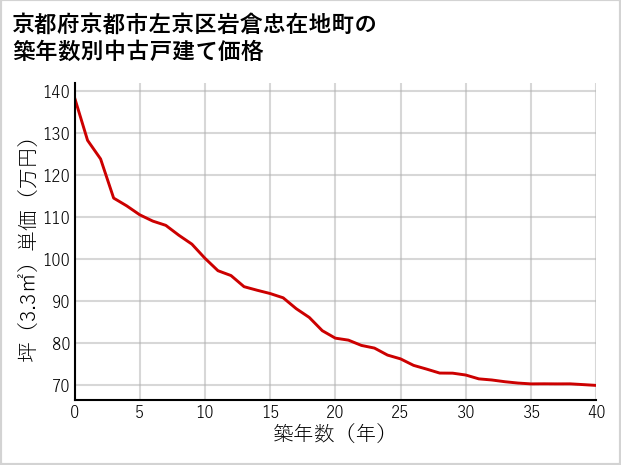 京都府京都市左京区岩倉忠在地町の築年数別の中古戸建て坪単価