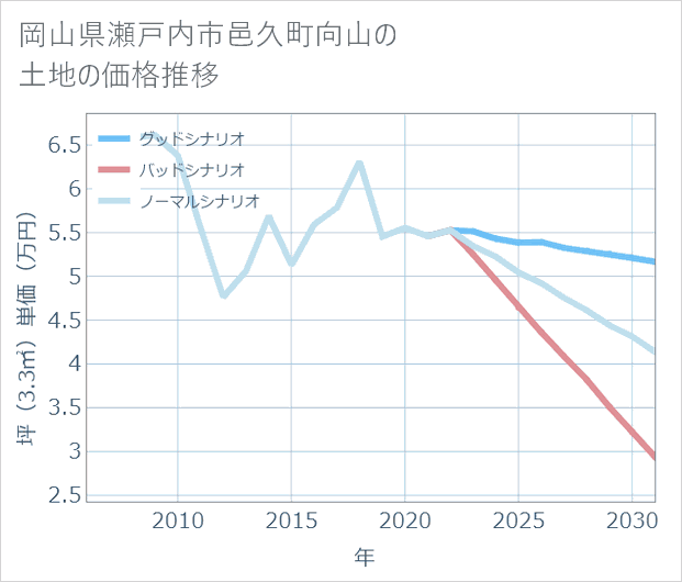 岡山県瀬戸内市邑久町向山の土地価格推移