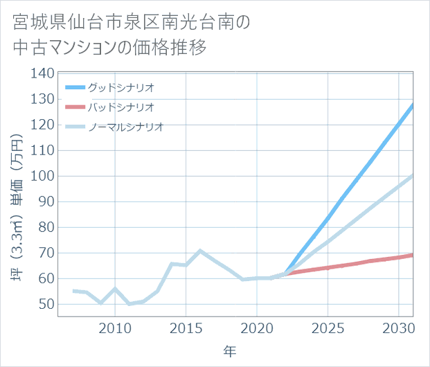 宮城県仙台市泉区南光台南の中古マンション価格推移