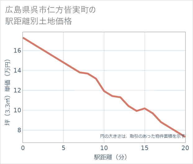 広島県呉市仁方皆実町の徒歩距離別の土地坪単価
