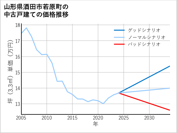 山形県酒田市若原町の中古戸建て価格推移
