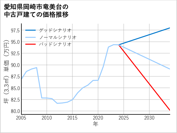 愛知県岡崎市竜美台の中古戸建て価格推移