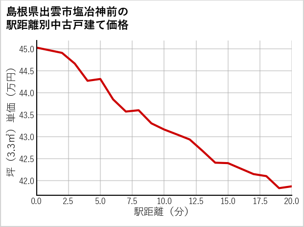 島根県出雲市塩冶神前の徒歩距離別の中古戸建て坪単価