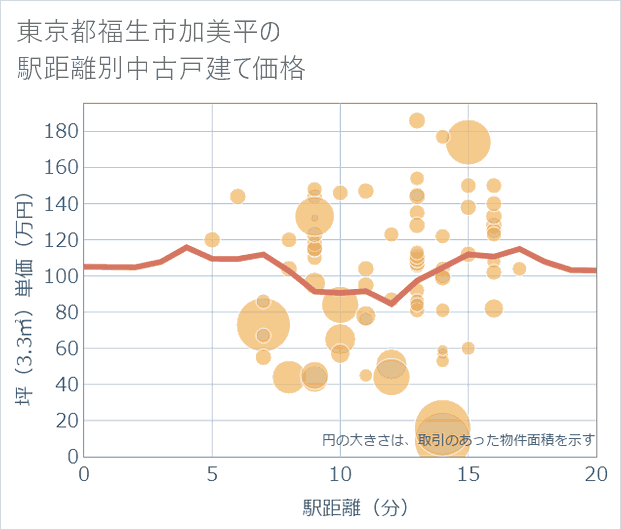 東京都福生市加美平の徒歩距離別の中古戸建て坪単価