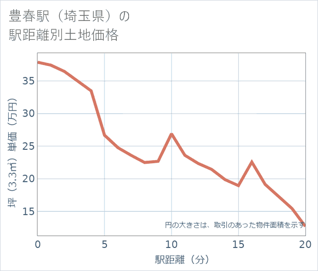 豊春駅(埼玉県)の徒歩距離別の土地坪単価