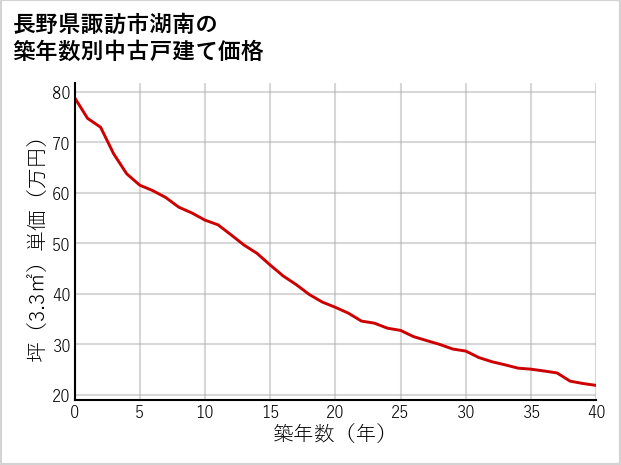 長野県諏訪市湖南の築年数別の中古戸建て坪単価