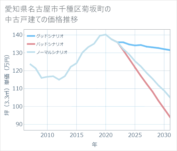 愛知県名古屋市千種区菊坂町の中古戸建て価格推移