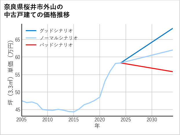 奈良県桜井市外山の中古戸建て価格推移