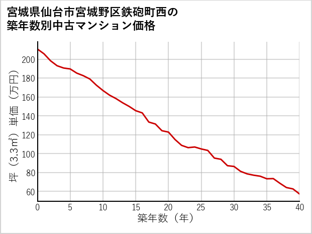 宮城県仙台市宮城野区鉄砲町西の築年数別の中古マンション坪単価