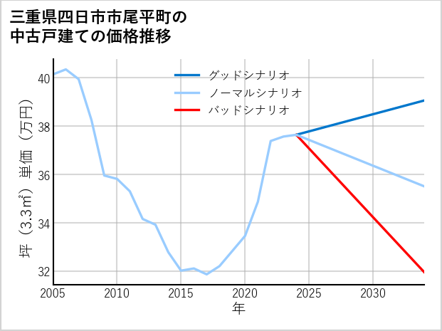 三重県四日市市尾平町の中古戸建て価格推移
