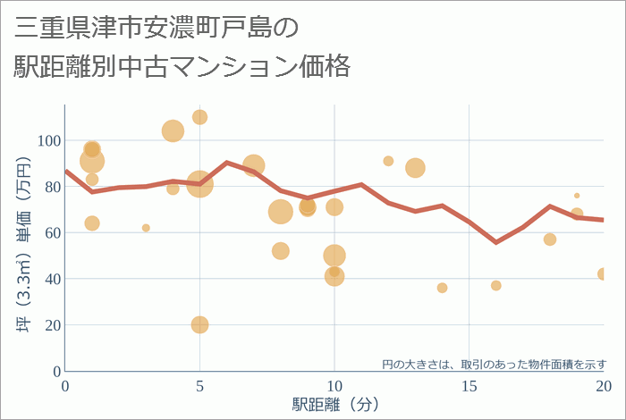 三重県津市安濃町戸島の徒歩距離別の中古マンション坪単価