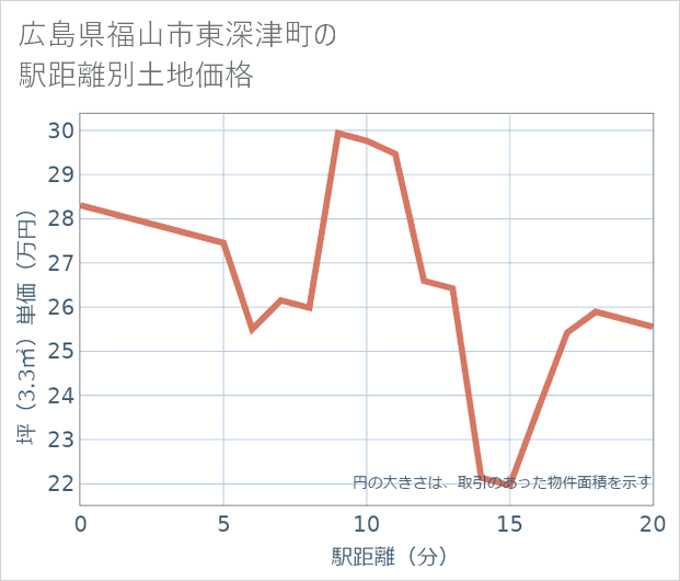 広島県福山市東深津町の徒歩距離別の土地坪単価